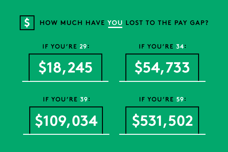 equal pay day statistics