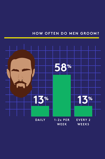 What percentage of men shave their pubes